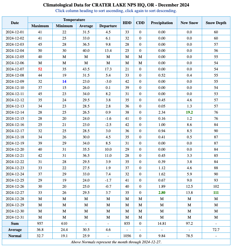 Current Climate Data for Crater Lake
