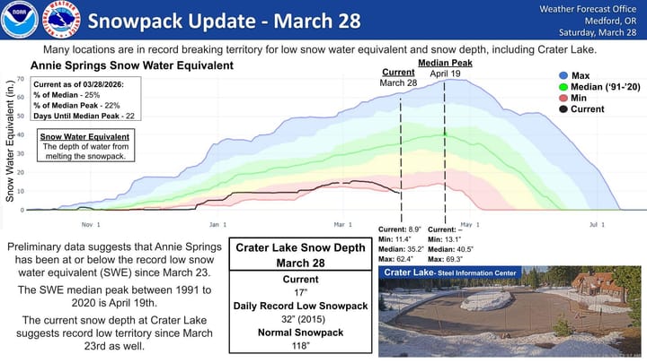 Crater Lake Snowpack Falls Into Record-Low Territory, NWS Says