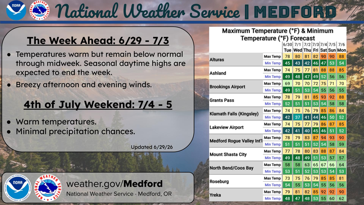 Roseburg Forecast: Cloudy Start Gives Way to Sunny, Warmer Holiday Weekend