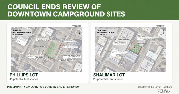 Roseburg Council Ends Review of Downtown Campground Sites, Calls for Work Study